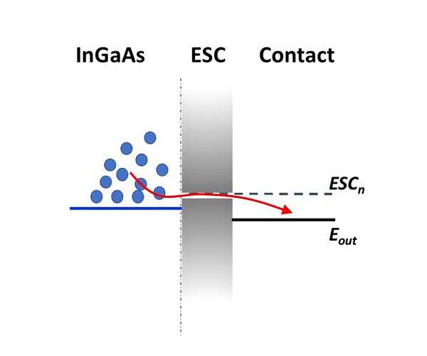 Seeking a third generation of better performing solar cells