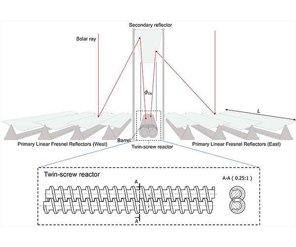 A system that combines solar energy and a chemical reactor to get more from biomass has been designed