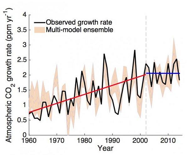 CO2 rebound as climate summit sees emissions pledges