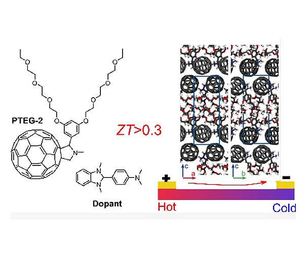 Turning heat into power with efficient organic thermoelectric material