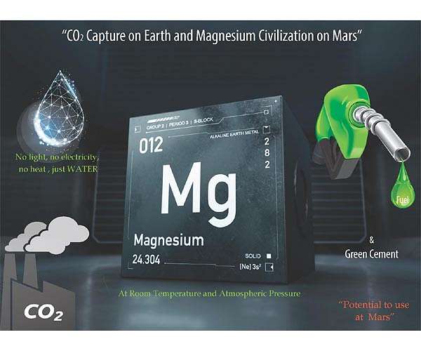 CO2 mitigation on Earth and magnesium civilization on Mars