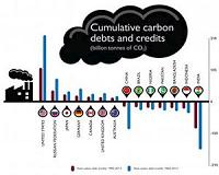 Should countries honor their climate debts