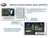 OFFSET Swarm Systems Integrators Demonstrate Tactics to Conduct Urban Raid