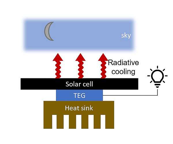 Solar cell keeps working long after sun sets