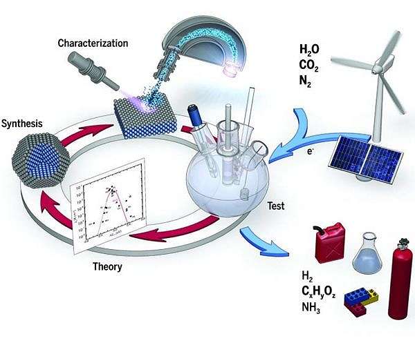 The road to future zero emissions demands a new form of ammonia production