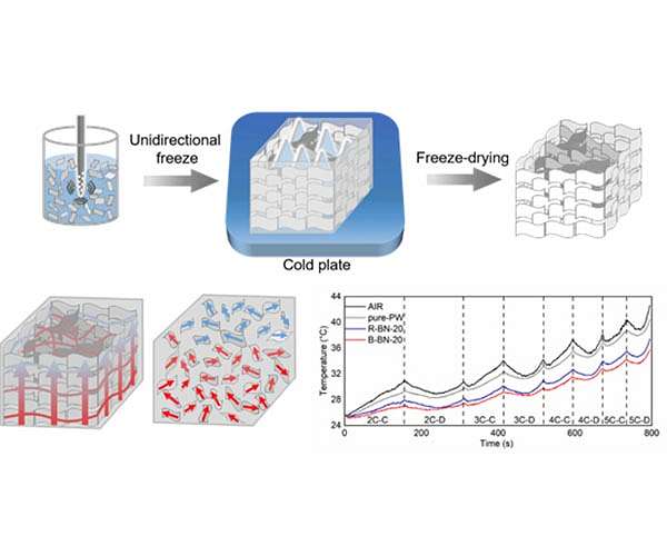 New 3D thermal management network could increase the safety of electric car batteries