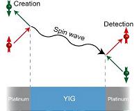 First electric circuit with a magnetic insulator using spin waves