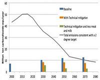 Meeting climate targets may require reducing meat and dairy consumption