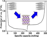 Nonflammable electrolyte for high-performance potassium batteries