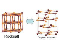 Scientists find a way of acquiring graphene-like films from salts to boost nanoelectronics