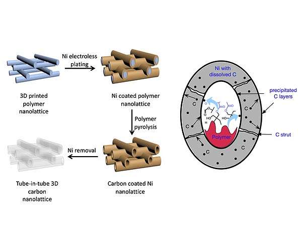 The secret of ultralight but stiff sandwich nanotubes