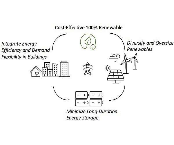 Using building science to achieve 100% renewable energy