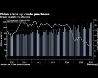 China, the world's top oil importer, rising to the top, investment firm reports