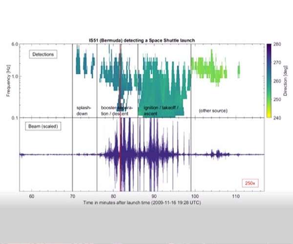 Scientists identify distinctive deep infrasound rumbles of space launches