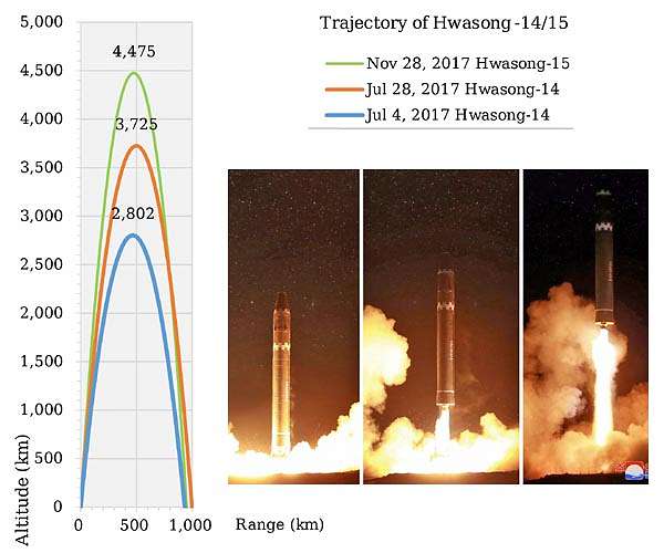 US warns NKorea still pressing ballistic missile development