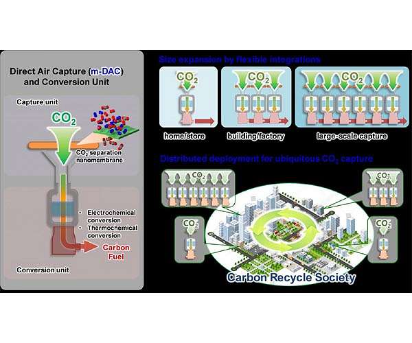 A climate in crisis calls for investment in direct air capture, new research finds