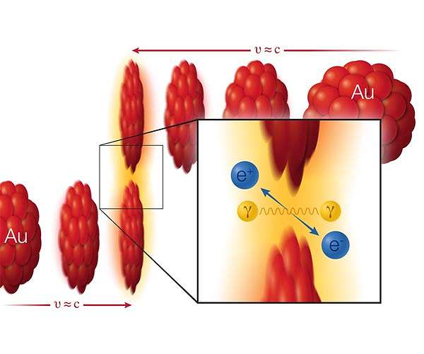 Collisions of Light Produce Matter/Antimatter from Pure Energy