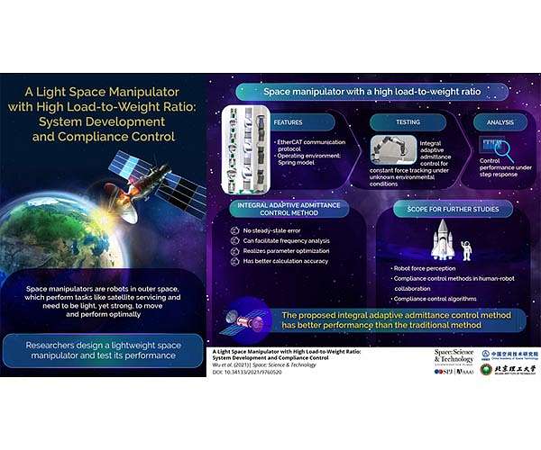Lightweight space robot with precise control developed