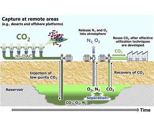 Underground storage of carbon captured directly from air