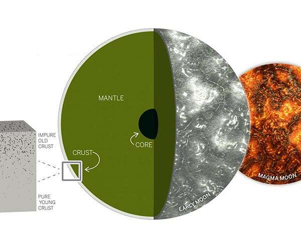 Old Moon's young crust mystery explained