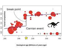 Researchers uncover new clues to surviving extinction