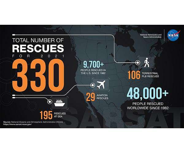 NASA Emergency Beacons Save Lives in 2021
