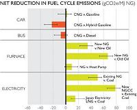 Electricity, heating most climate-friendly uses for natural gas