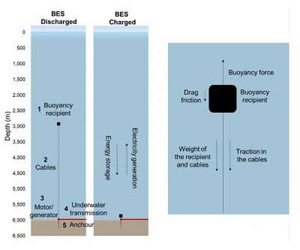 A novel energy storage solution featuring pipes and anchors