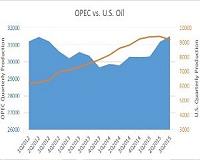 U.S. oil gains offsetting OPEC losses