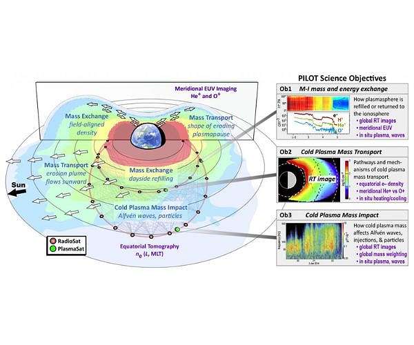 PILOTing through the magnetosphere: Using mission design to advance science