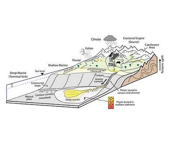 Plastic pollution in the deep sea: A geological perspective