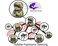 Robots to autocomplete Soldier tasks, new study suggests