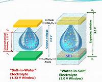 Researchers discover salty solution to better, safer batteries
