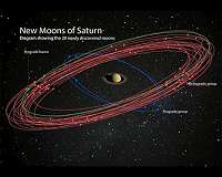 Saturn most moon-rich planet in solar system after discovery of 20 new moons