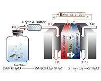 Instant hydrogen production for powering fuel cells