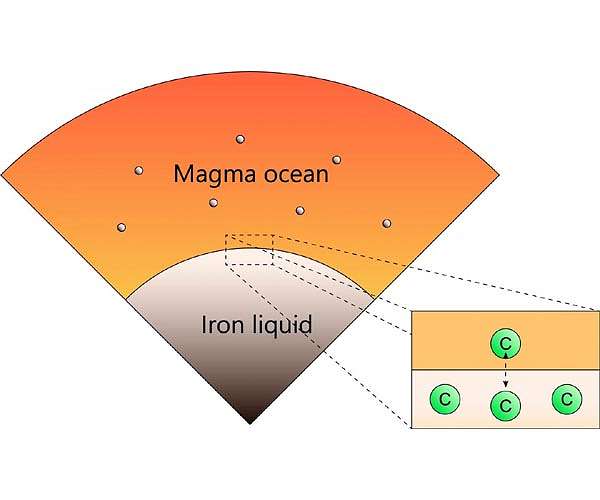 How were the carbon contents in terrestrial and lunar mantles established