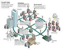 Smart grids may be prone to cyberattacks