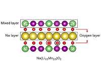 New material may help cut battery costs for electric cars, cellphones