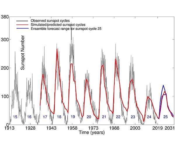 The Sun's 11-year cycle cannot explain global warming