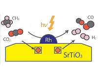 Ecofriendly catalyst for converting methane into useful gases using light instead of heat