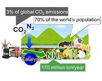Synthesizing ammonia using less energy