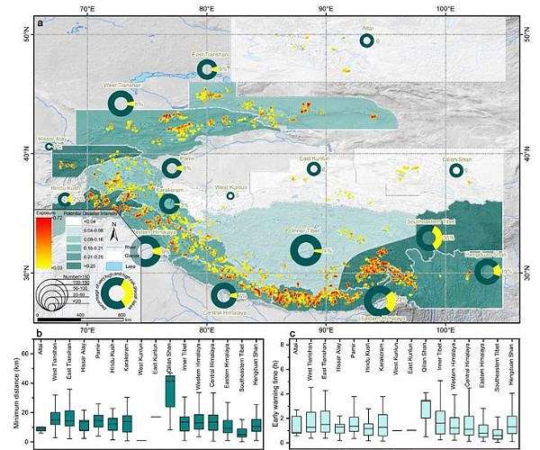 Third Pole's expanding glacial lakes pose greater flood risks, research reveals