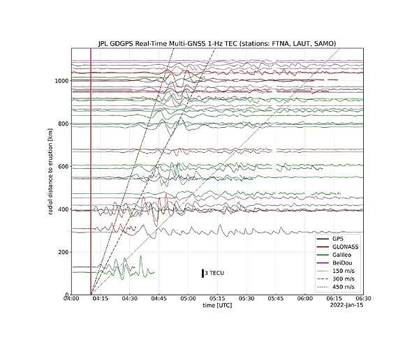 Tonga eruption sent ripples through Earth's ionosphere