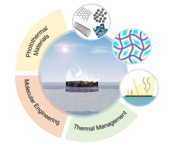 Research team publishes review study of interfacial solar evaporation systems