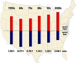 2012 warmest on record for US, had historic extremes