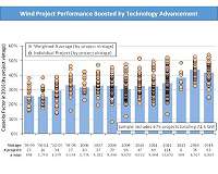 Annual wind report confirms tech advancements, improved performance, low wind prices