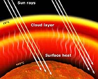 Observing The Greenhouse Effect Across The Solar System