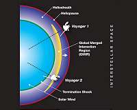 Pressure runs high at edge of solar system