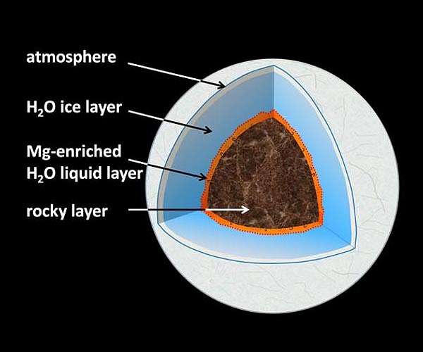Deep oceans dissolve the rocky shell of water-ice planets